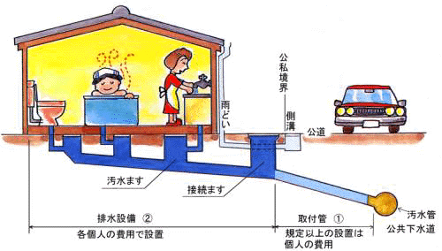 イラスト：図2　家庭の下水道のイメージ