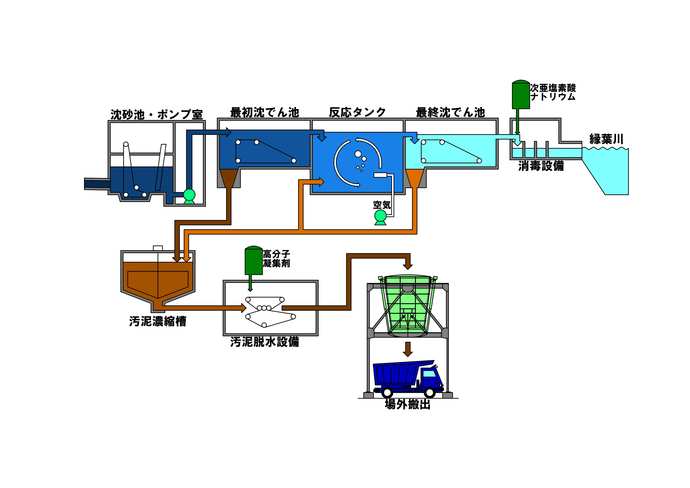 イラスト：東部浄化センターの仕組み