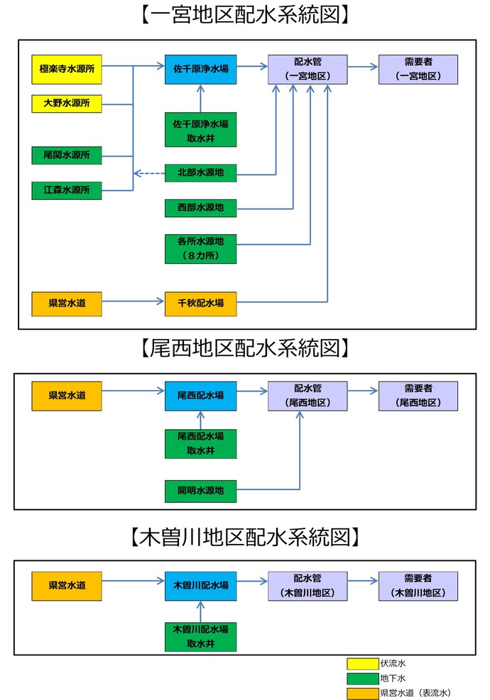 配水系統図