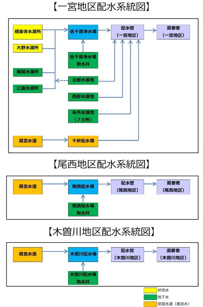 配水系統図