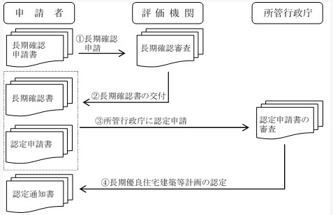 イラスト：長期優良住宅建築等計画の認定の手続きのフローチャート