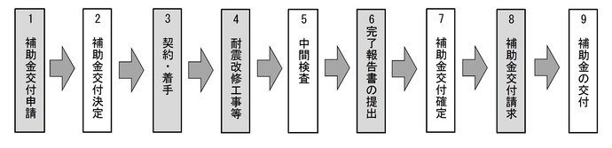 耐震改修補助金の流れ