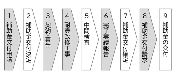 耐震改修補助金の流れ