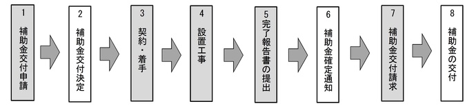 耐震シェルター等設置の申請の流れ