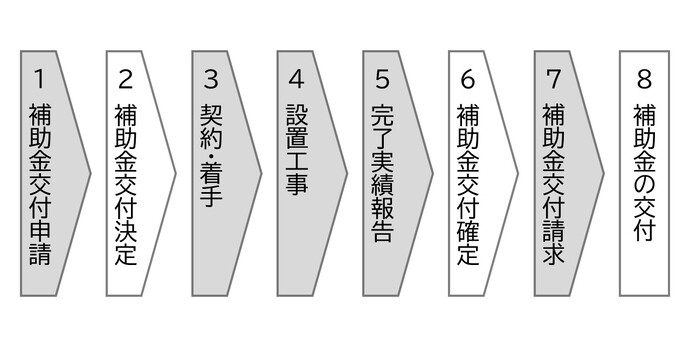 耐震シェルター等設置の申請の流れ