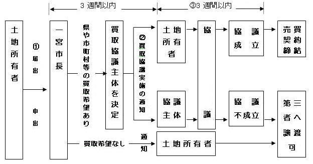 イラスト：手続きの流れ図