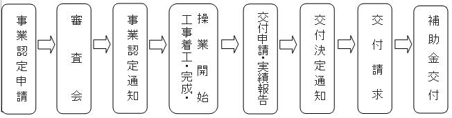 図1：事業認定書、審査会、事業認定通知、操業開始・工事着工・完成、交付申請・実績報告、交付決定通知、交付請求、補助金交付