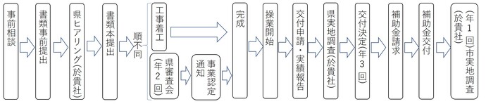 図1:事業認定書、審査会、事業認定通知、操業開始・工事着工・完成、交付申請・実績報告、交付決定通知、交付請求、補助金交付