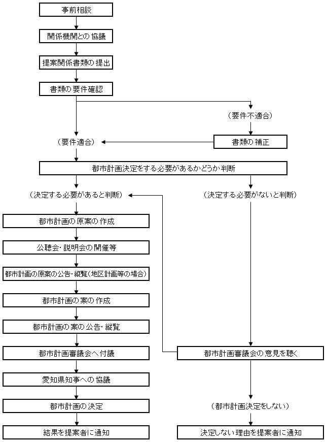 イラスト：手続要領