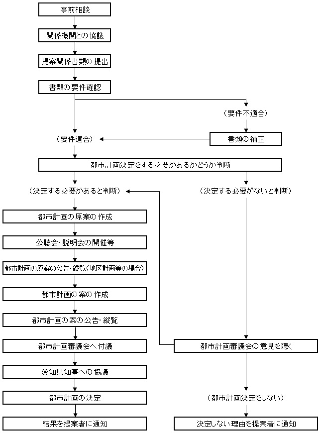 イラスト：手続要領