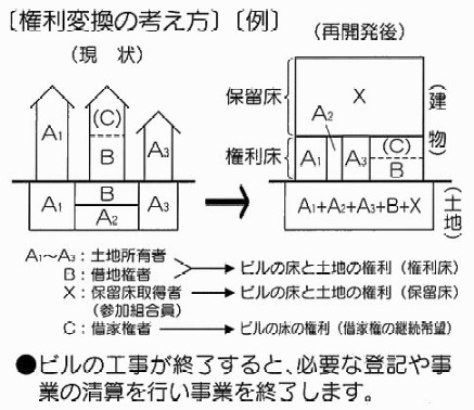 イラスト：権利変換の考え方（例）