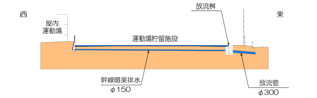 イラスト：宮西小学校の断面図