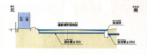 イラスト:西成小の標準断面図