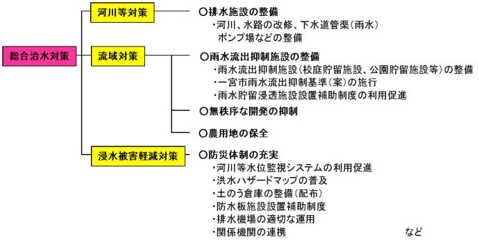 イラスト：総合治水対策についての説明