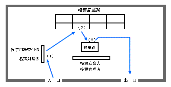 イラスト：投票の手順