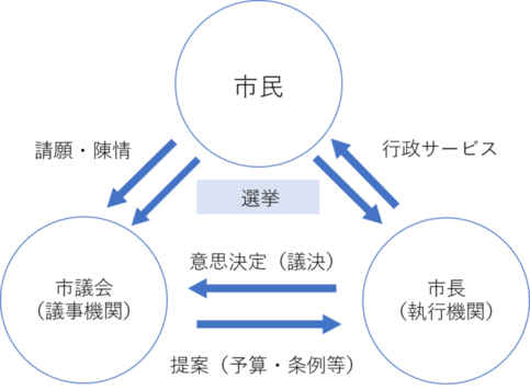 イラスト：市政と市議会