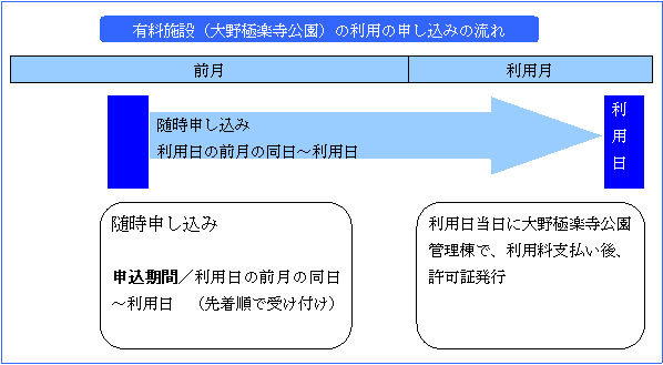 有料施設利用申し込みの流れ