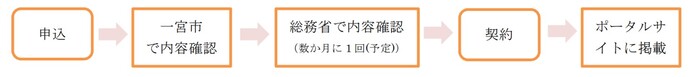 大まかな流れ
