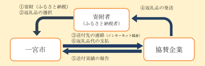 図：