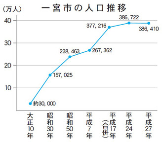 図：一宮市の人口推移