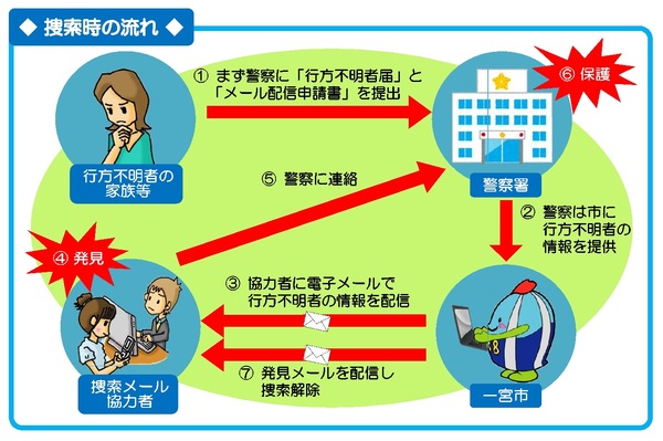 捜索時の流れ