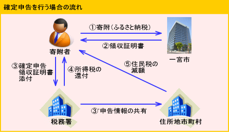 確定申告を行う場合の流れの図