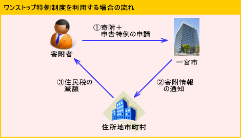 ワンストップ特例制度を利用する場合の流れ図