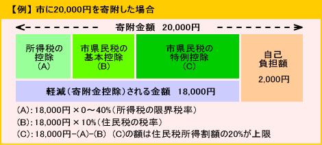 ふるさと納税における税控除のしくみ図