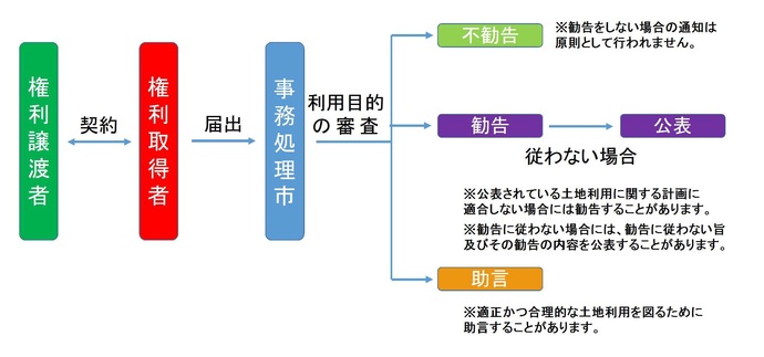 イラスト：手続きの流れ