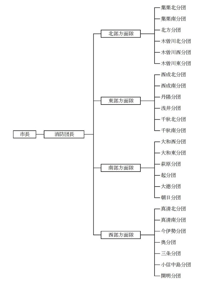 消防団の組織（団長以下、4方面隊に別れ、25分団があります。）