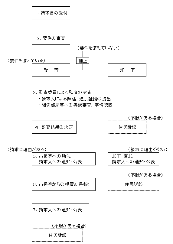 住民監査請求フローチャート