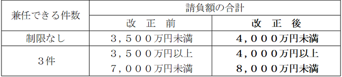 建築一式工事以外の工事