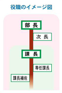 役職のイメージ図