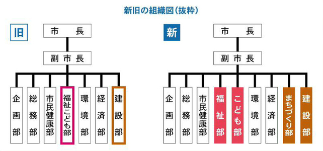 新旧の組織図（抜粋）