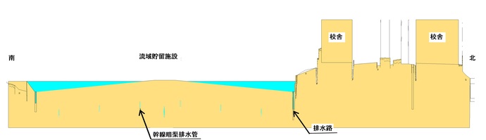 イラスト：今伊勢小学校の標準断面図