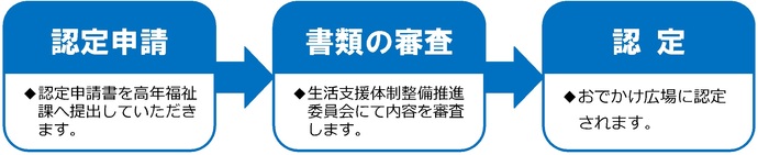 おでかけ広場認定の流れ