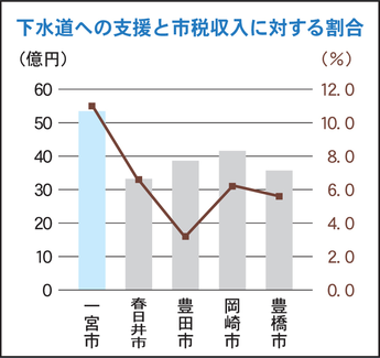 下水道への支援と市税収入に対する割合