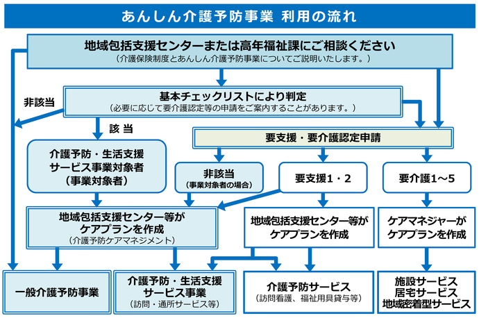 あんしん介護予防事業利用の流れ