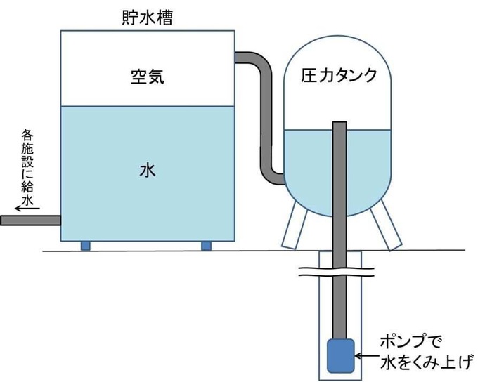 圧力タンク