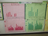 掲示板に貼られている可燃ごみとリサイクル紙の計量グラフ