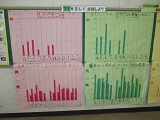 掲示板に貼られている可燃ごみとリサイクル紙の計量グラフ