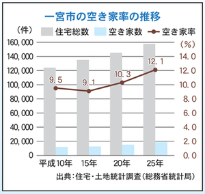 一宮市の空き家率の推移（出典：住宅・土地統計調査〔総務省統計局〕）平成10年9.5%、平成15年9.1%、平成20年10.3%、平成25年12.1%