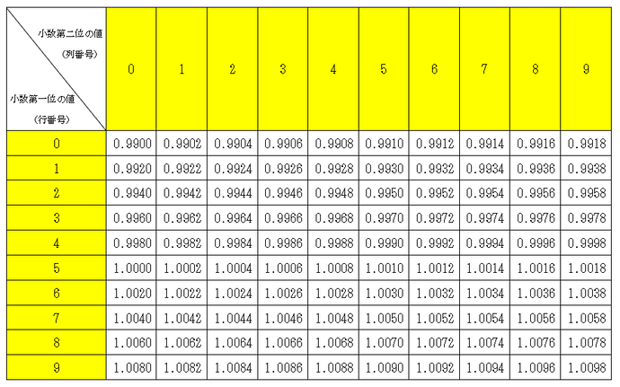 表：ランダム係数