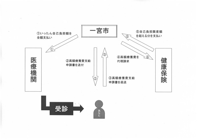 高額療養費代理請求の流れ