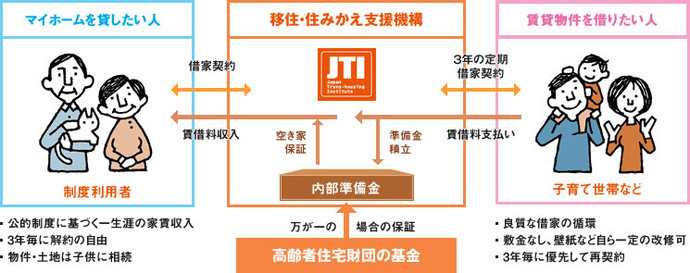 マイホーム借上げ制度のイメージ