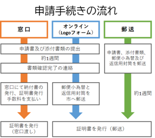 申請手続きの流れ