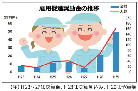 雇用促進奨励金の推移のグラフ