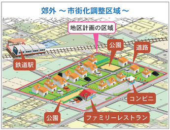 郊外　～市街化調整区域～のイメージ図