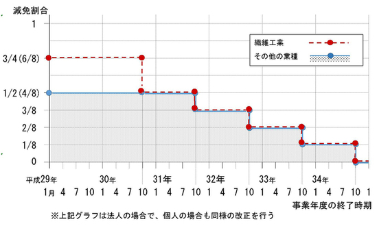 事業所税の減免割合のグラフ