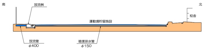 イラスト：起小学校の標準断面図